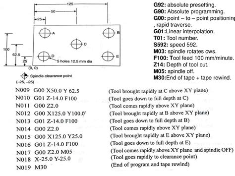 CNC part programming .